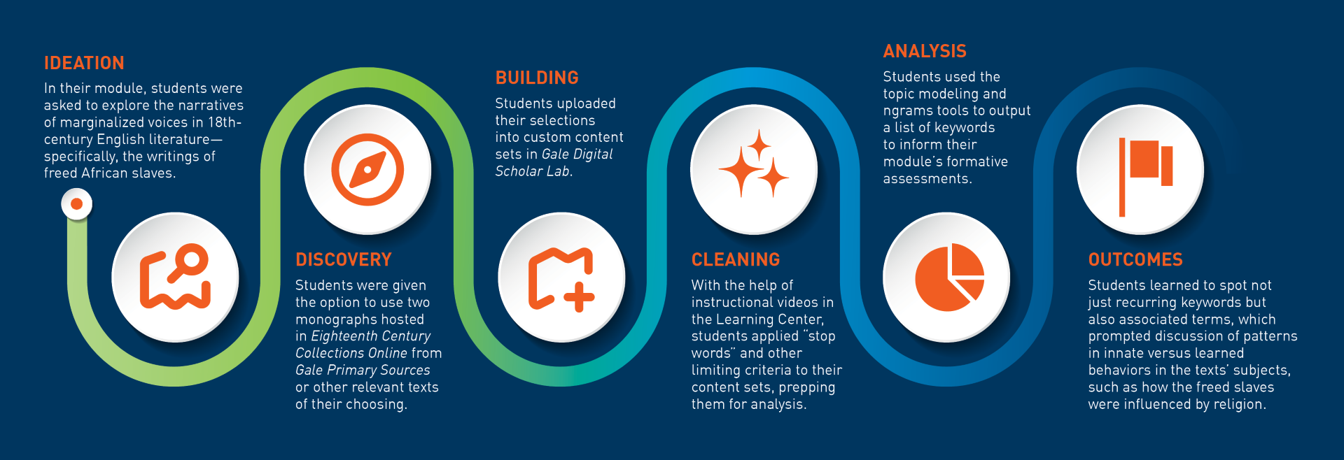 the process of using the lab from ideation to analysis and outcomes