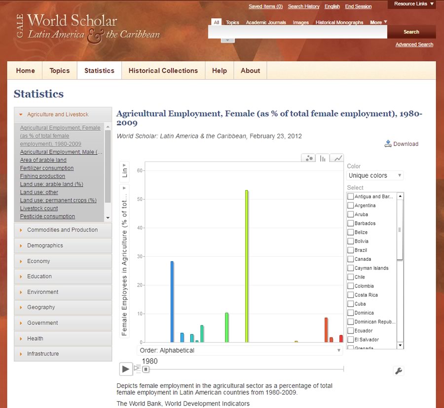 Graph a variety of statistics on Latin America and the Caribbean including demographics, geography information, and statistics on the economy